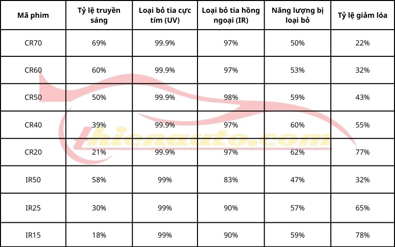 Bảng thông số một số mẫu phim của Phim cách nhiệt 3M